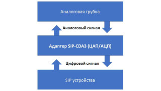 Интеграция IP/SIP домофонии Akuvox с координатно-матричной системой
