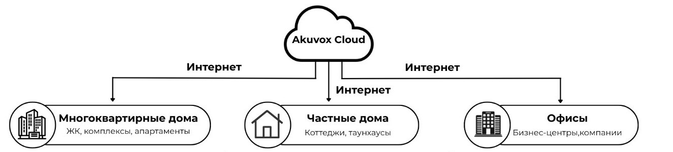 Схема работы облачного сервиса Akuvox Cloud